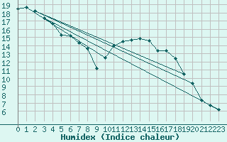 Courbe de l'humidex pour Le Touquet (62)