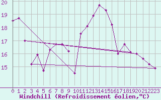 Courbe du refroidissement olien pour Biscarrosse (40)