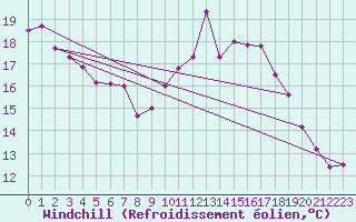 Courbe du refroidissement olien pour Mont-Aigoual (30)