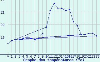 Courbe de tempratures pour Ile du Levant (83)