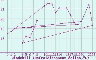 Courbe du refroidissement olien pour guilas