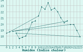 Courbe de l'humidex pour Palma De Mallorca