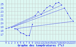 Courbe de tempratures pour Biscarrosse (40)