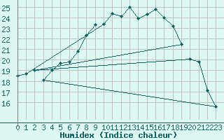 Courbe de l'humidex pour Mhling
