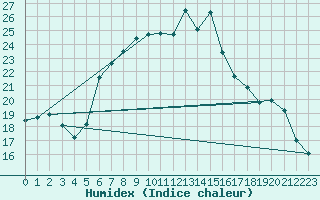 Courbe de l'humidex pour Bad Tazmannsdorf