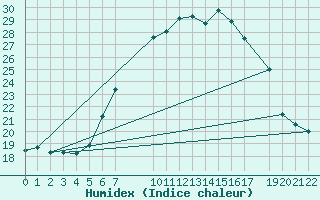 Courbe de l'humidex pour Retie (Be)