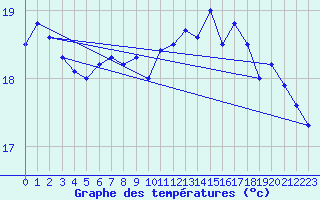 Courbe de tempratures pour Cap Gris-Nez (62)
