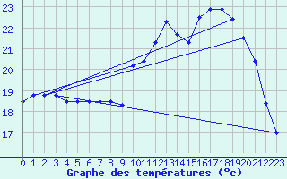 Courbe de tempratures pour Sarzeau (56)