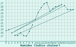 Courbe de l'humidex pour Bulson (08)