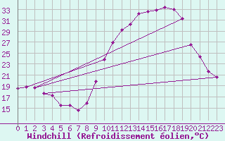 Courbe du refroidissement olien pour Luxeuil (70)