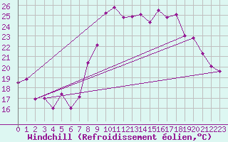 Courbe du refroidissement olien pour Hyres (83)