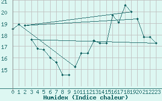 Courbe de l'humidex pour Guret Grancher (23)