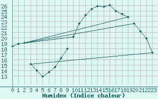 Courbe de l'humidex pour Beitem (Be)