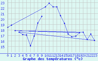 Courbe de tempratures pour La Molina