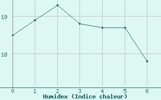 Courbe de l'humidex pour Koesching