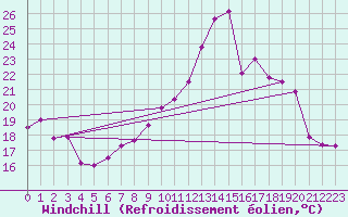 Courbe du refroidissement olien pour Ploumanac
