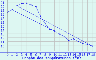 Courbe de tempratures pour Albion Park