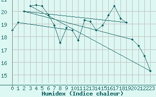 Courbe de l'humidex pour Lanvoc (29)