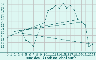 Courbe de l'humidex pour Saint-Girons (09)