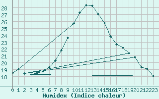 Courbe de l'humidex pour Karabk Kapullu