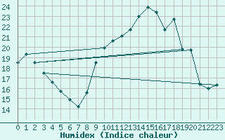 Courbe de l'humidex pour Orlans (45)