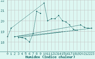 Courbe de l'humidex pour Motril