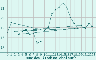 Courbe de l'humidex pour Svenska Hogarna