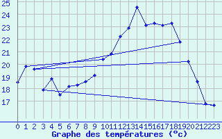 Courbe de tempratures pour Xert / Chert (Esp)