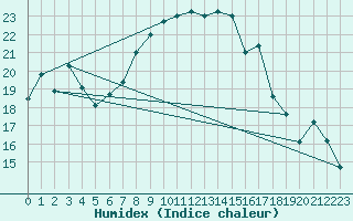 Courbe de l'humidex pour Monte S. Angelo