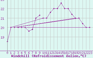 Courbe du refroidissement olien pour Al Hoceima