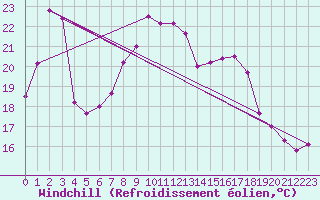 Courbe du refroidissement olien pour Saint Wolfgang