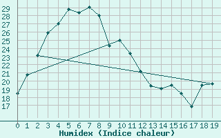 Courbe de l'humidex pour Ludlow