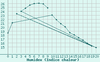 Courbe de l'humidex pour Leonora