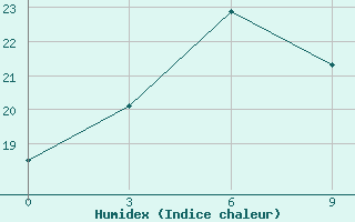 Courbe de l'humidex pour Changjon