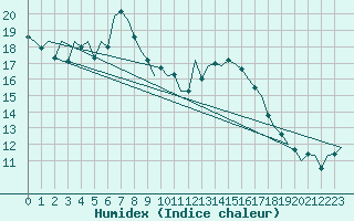 Courbe de l'humidex pour Pamplona (Esp)