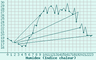 Courbe de l'humidex pour Payerne (Sw)