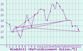 Courbe du refroidissement olien pour Saarbruecken / Ensheim