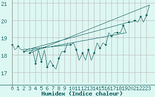 Courbe de l'humidex pour Platform L9-ff-1 Sea