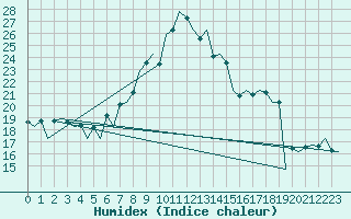 Courbe de l'humidex pour Lugano (Sw)