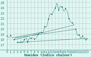 Courbe de l'humidex pour Koebenhavn / Kastrup