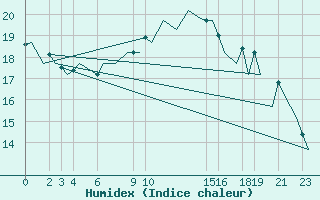Courbe de l'humidex pour Oran / Es Senia
