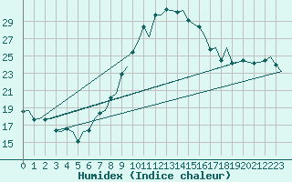 Courbe de l'humidex pour Logrono (Esp)