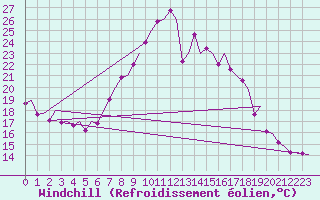 Courbe du refroidissement olien pour Madrid / Barajas (Esp)