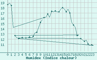 Courbe de l'humidex pour Cork Airport