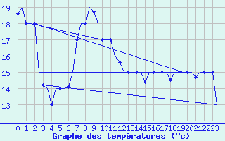 Courbe de tempratures pour Paphos Airport