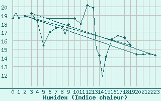 Courbe de l'humidex pour Odiham