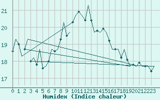 Courbe de l'humidex pour Lampedusa