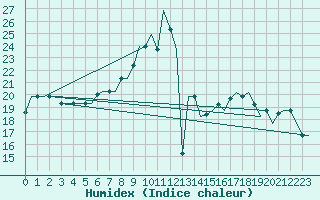 Courbe de l'humidex pour Milan (It)