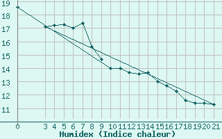 Courbe de l'humidex pour Niksic