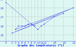 Courbe de tempratures pour Ponza